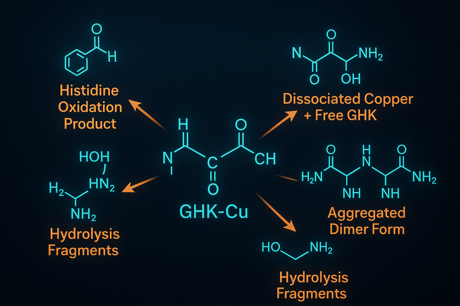 Chemical diagram of GHK-Cu degradation pathways including histidine oxidation, copper dissociation, aggregation, and hydrolys